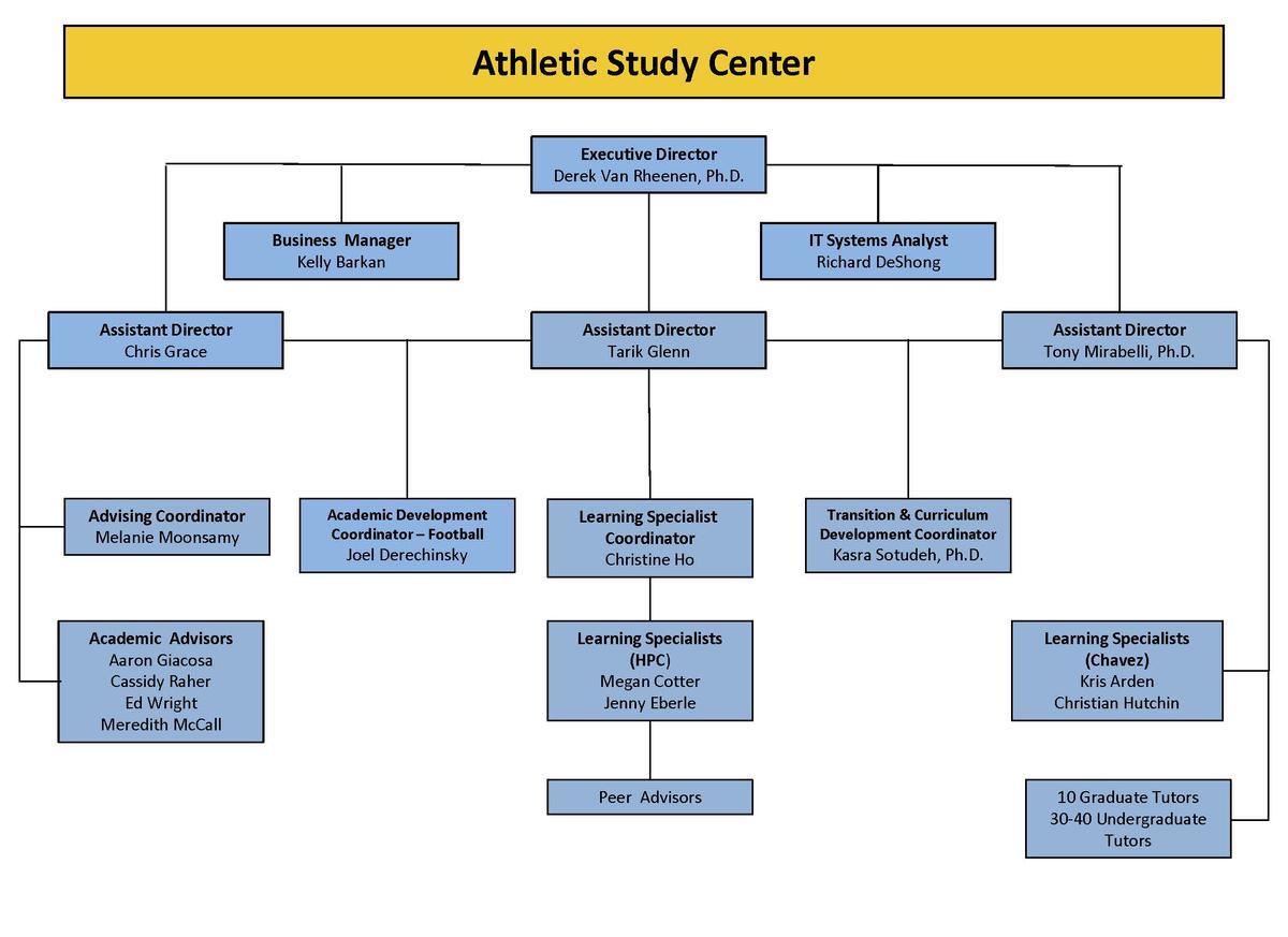 Athletics Organizational Chart